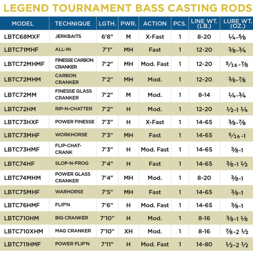 St. Croix Legend Tournament Bass - Casting