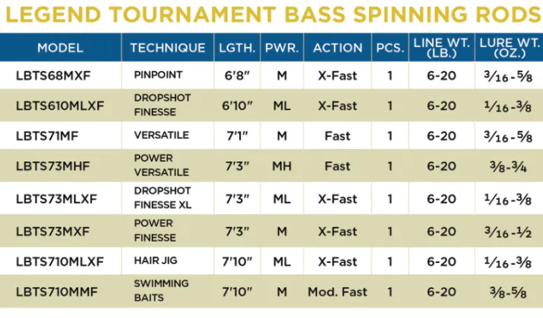 St. Croix Legend Tournament Bass - Spinning